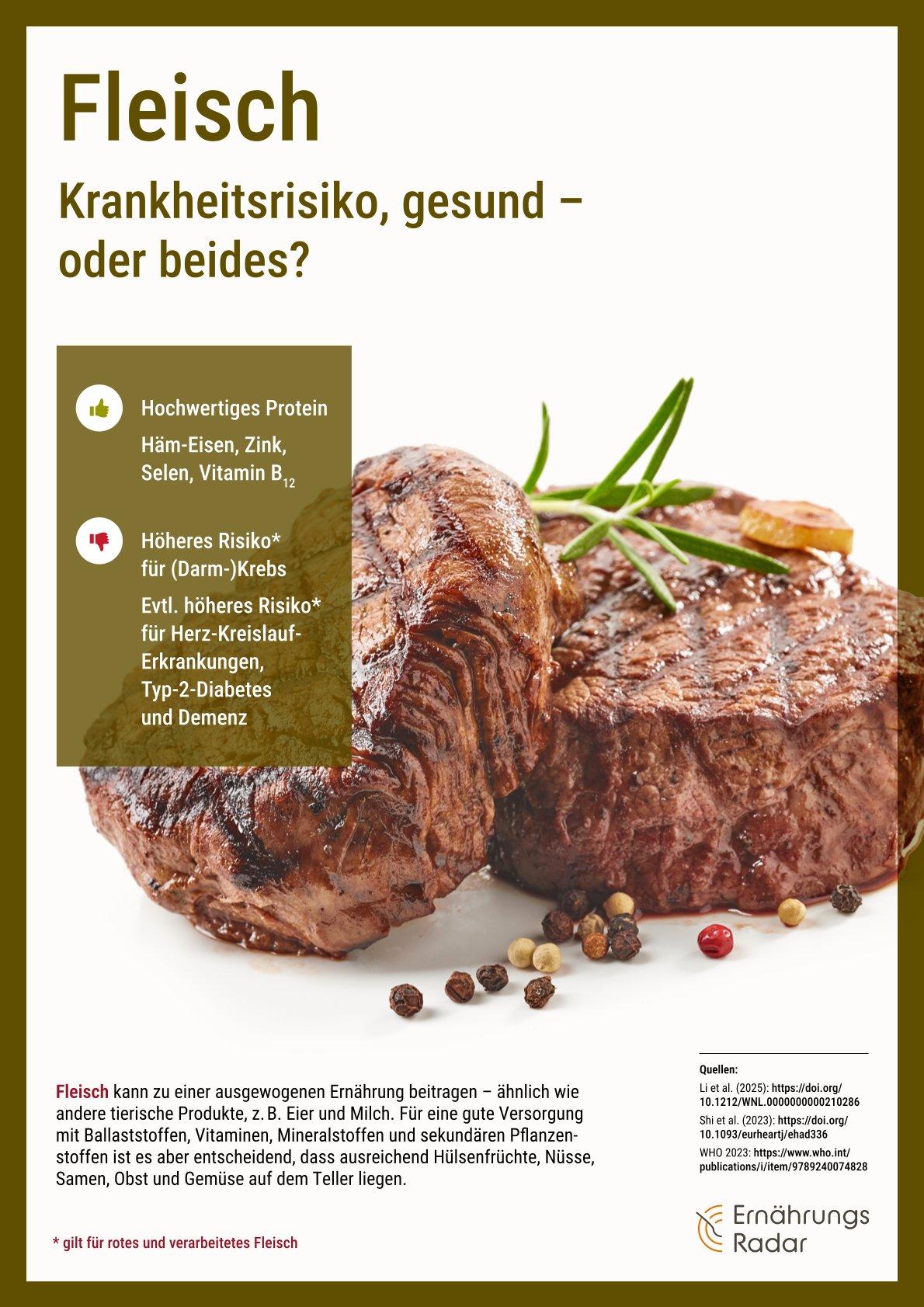 Infografik, die Vorteile und Risiken von (rotem und verarbeitetem) Fleisch nennt.