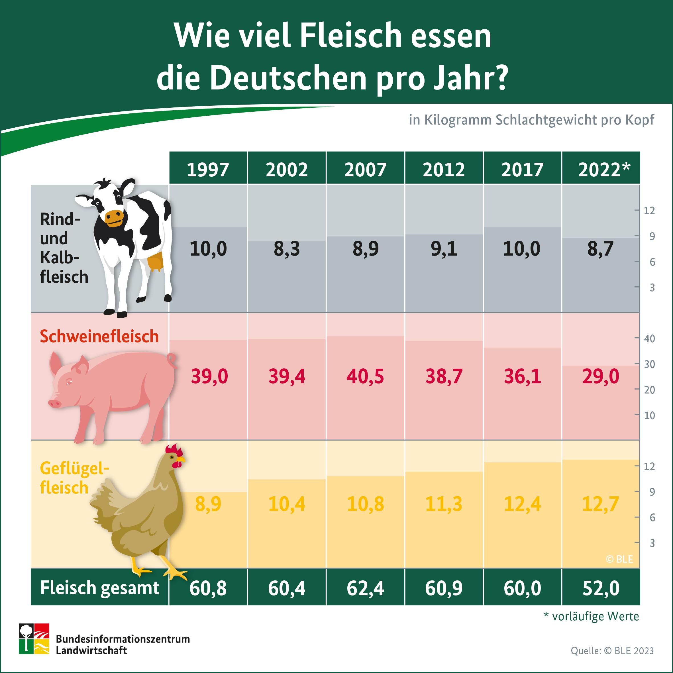Übersicht des Verzehrs von Rind-, Schweine- und Geflügelfleisch in Abständen von 5 Jahrenzwischen 1996 bis 2021