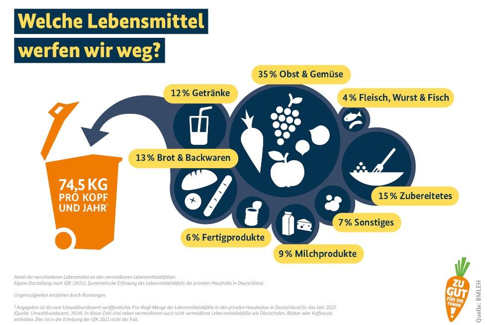 Die Grafik zeigt anhand verschieden großer Kreise auf, wie viele Lebensmittel in Deutschland in den Privathaushalten 2022 im Müll landeten.