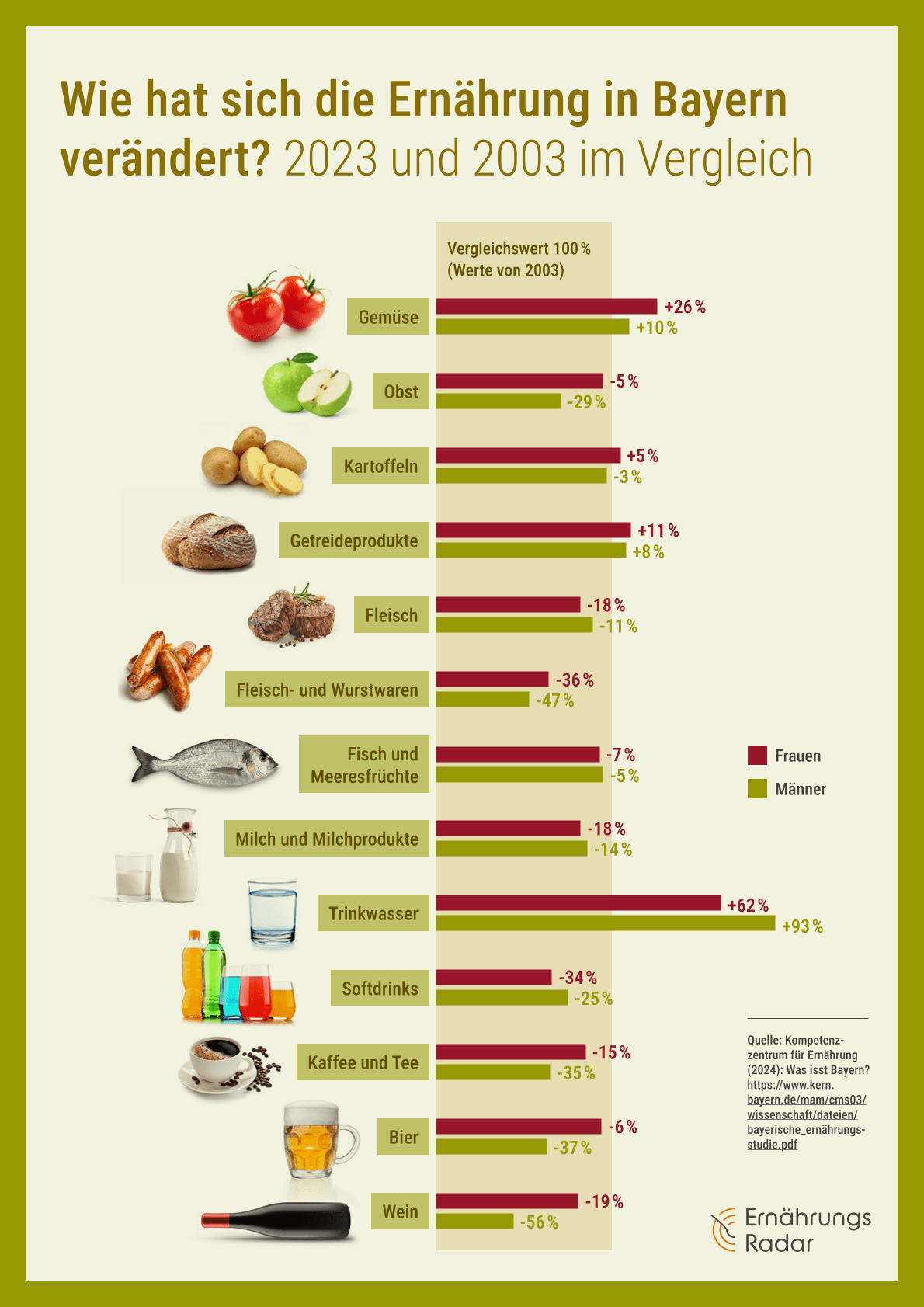 Überblick, wie sich die Ernährung in Bayern zwischen 2003 und 2023 verändert hat