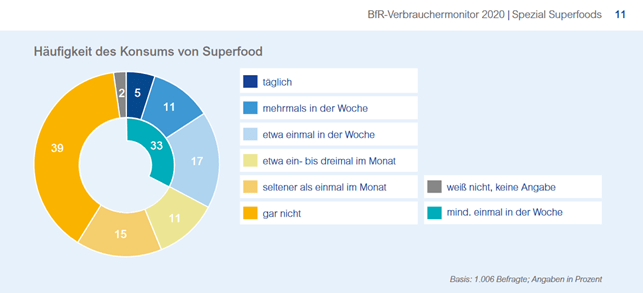 Häufigkeit des Konsums von Superfood: Umfrageergebnisse des BfR-Verbrauchermonitors 2020 zu Superfoods