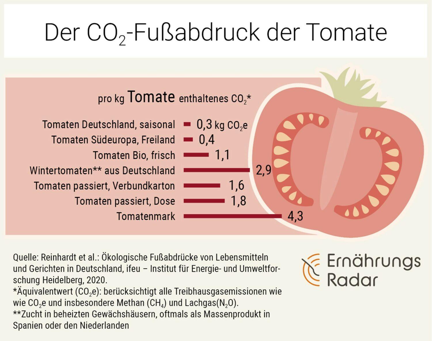 Die Grafik zeigt den Fußabdruck von Tomaten: In der Saison, aus dem Gewächshaus, in Bio-Qualität, passiert und als Tomatenmark.