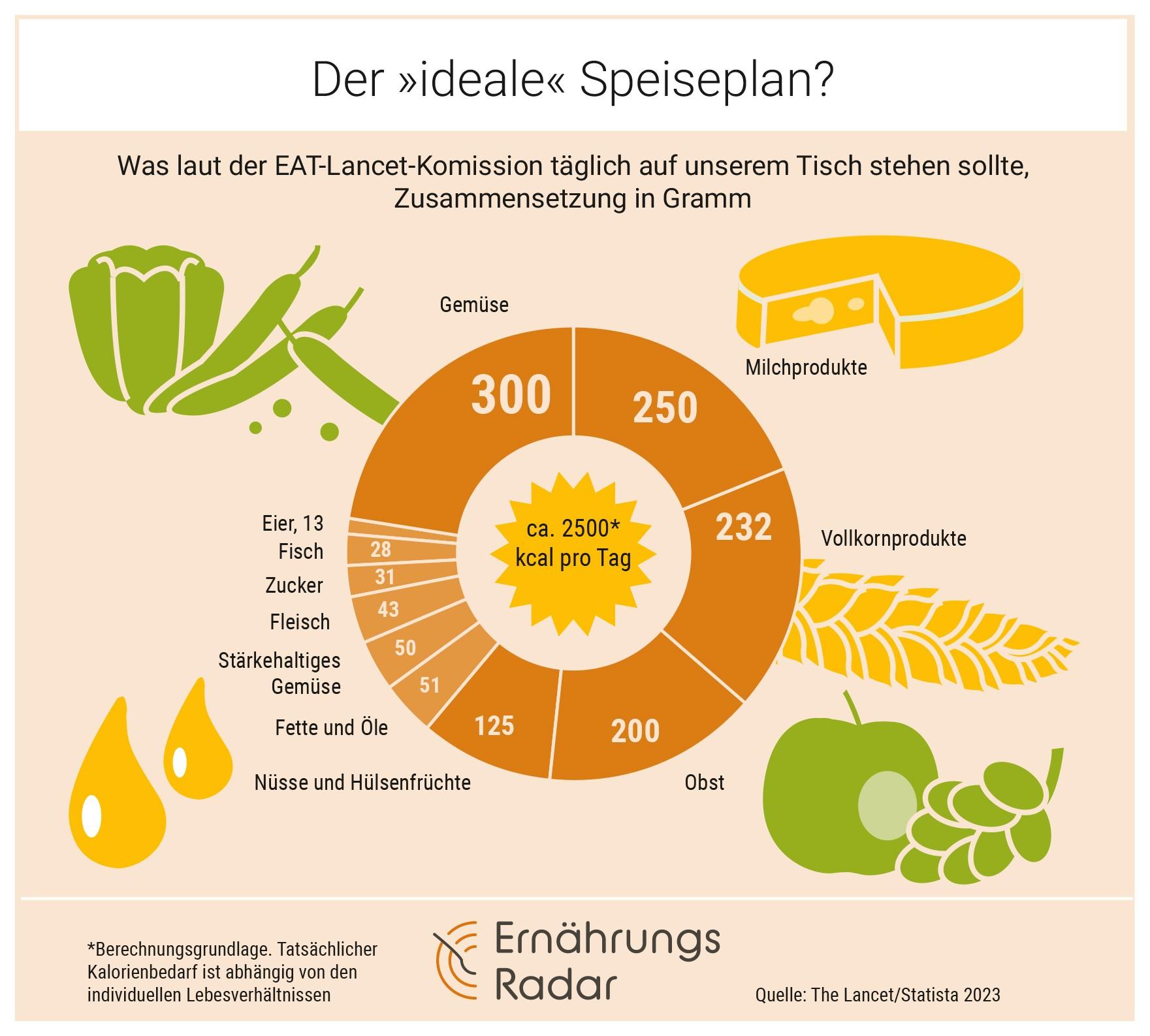 Tellerdiagramm, das anzeigt, welche Mengen wir von den jeweiligen Lebensmitteln täglich essen sollten, nach Angaben der EAT-Lancet-Kommission