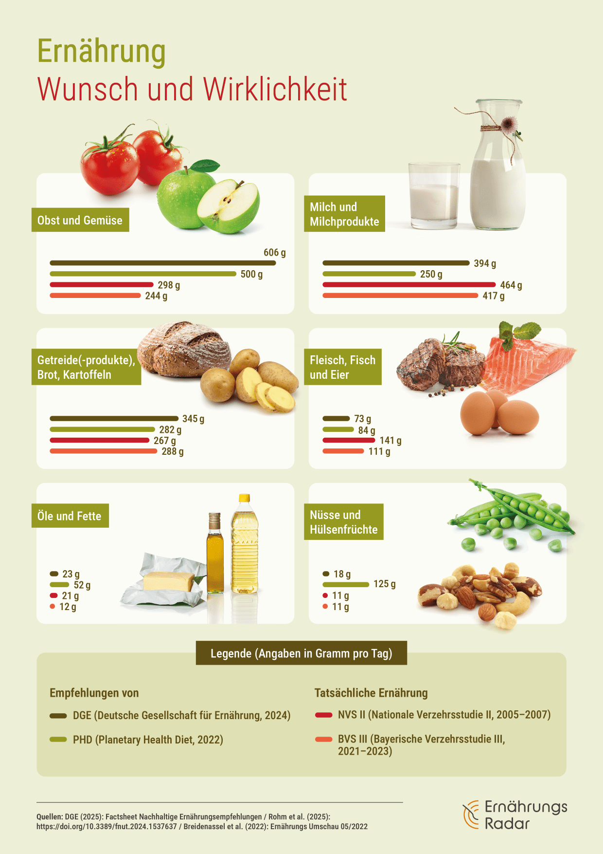 Vergleich zwischen DGE-Empfehlungen, Planetary Health Diet, Nationaler Verzehrsstudie II und Bayerischer Verzehrsstudie III