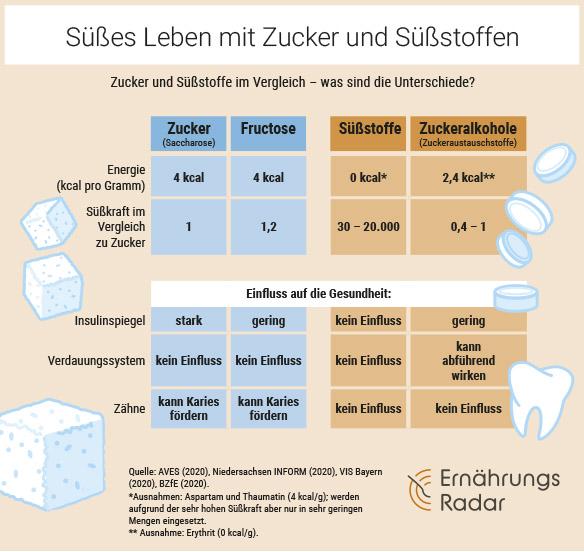 Die Grafik zeigt einen tabellarischen Überblick, wie viel Energie und Süßkraft Zucker, Fructose, Süßstoffe und Zuckeralkohole liefern und wie ihr Einfluss auf Insulinspiegel, Verdauung und Zähne ist.