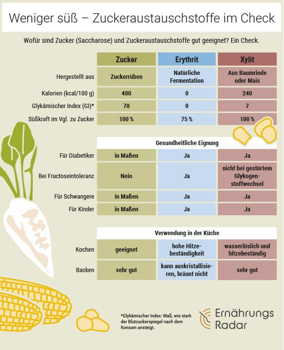 Die Grafik vergleicht Zucker, Erythrit und Xylit in Hinblick auf die gesundheitliche Eignung und die Verwendung in der Küche.
