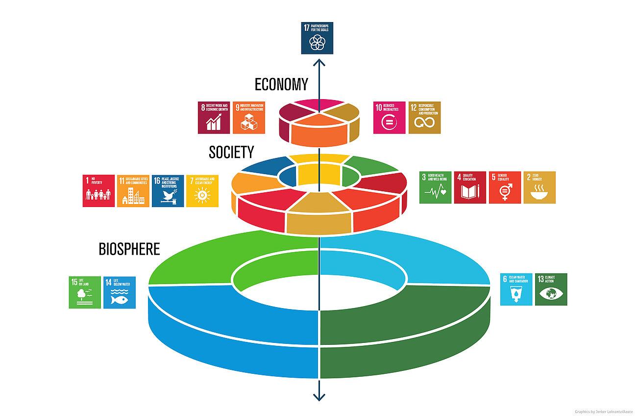 Die Grafik zeigt bunte Ringe, die übereinander geschichtet einer Hochzeitstorte ähneln. Die einzelnen, farbig abgegrenzten Abschnitte der drei Ebenen stehen jeweils für die einzelnen Nachhaltigkeitsziele der UN.
