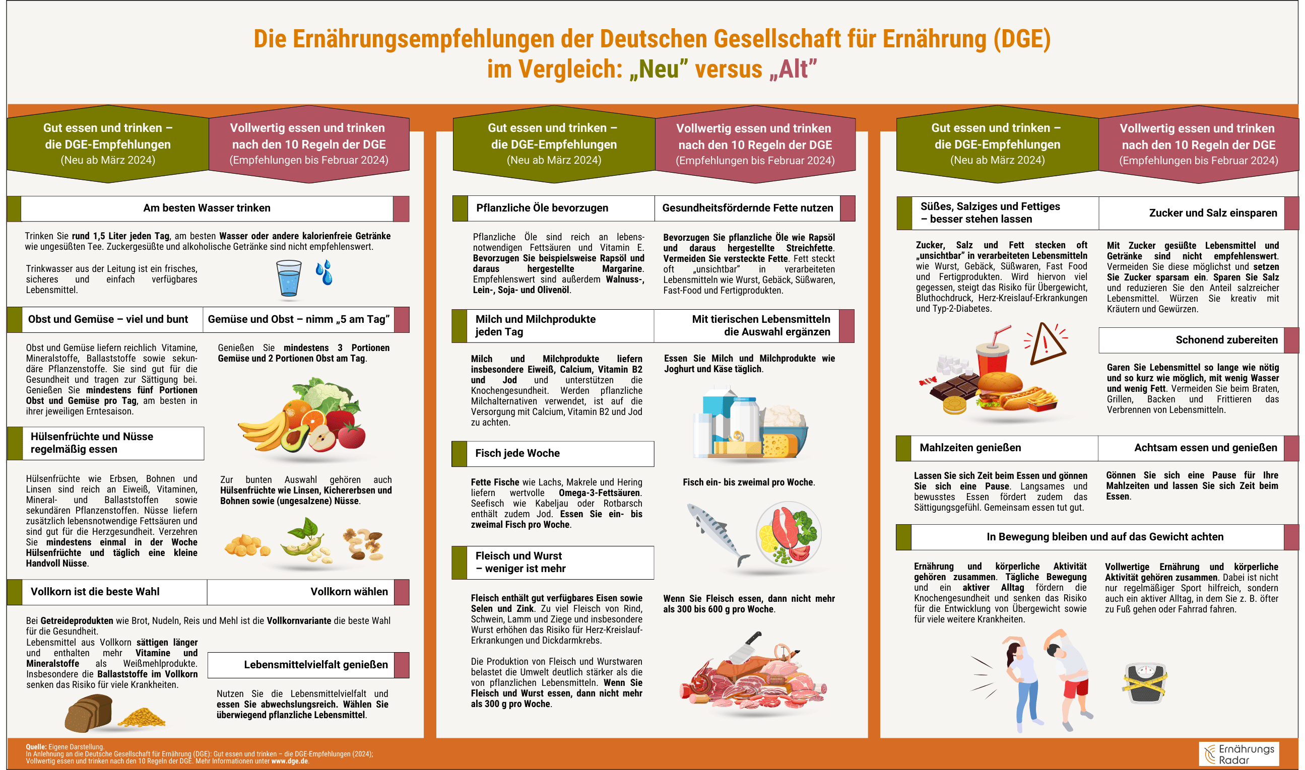 Die Grafik zeigt eine Gegenüberstellung der alten und neuen DGE-Regelungen im Detail.