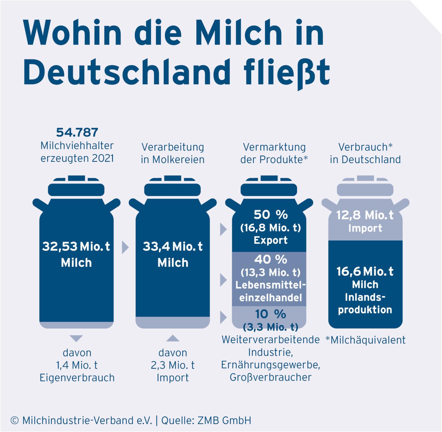 Grafische Darstellung, wie viel Milch in Deutschland 2021 produziert und wo diese verarbeitet, vermarktet und verbraucht wurde.