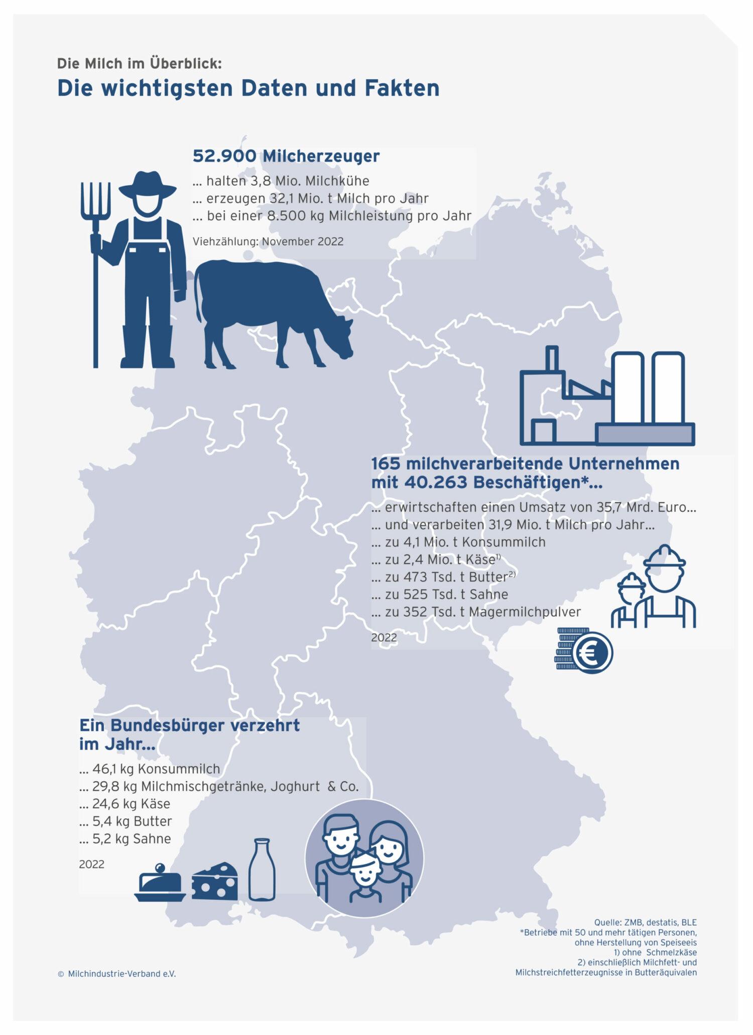 Die Grafik zeigt Eckdaten zur Milchindustrie in Deutschland im Jahr 2022: von der Produktion über die Weiterverarbeitung zum Konsum. 