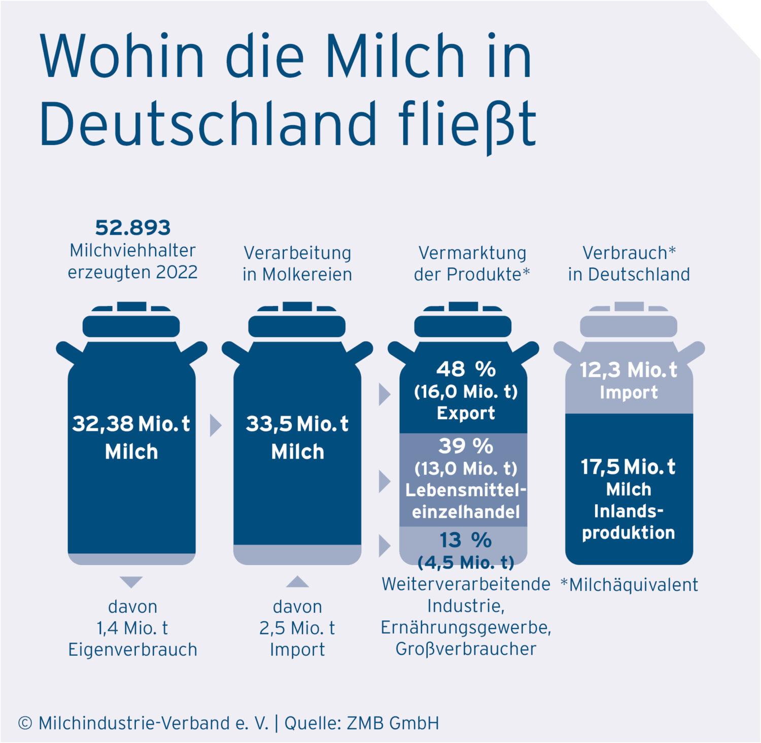 Grafische Darstellung, wie viel Milch in Deutschland 2022 produziert und wo diese verarbeitet, vermarktet und verbraucht wurde.