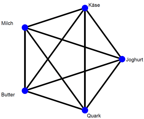Grafische Darstellung einer Netzwerkmetaanalyse in Form eines Gitters, das Milch, Käse und Joghurt verbindet.