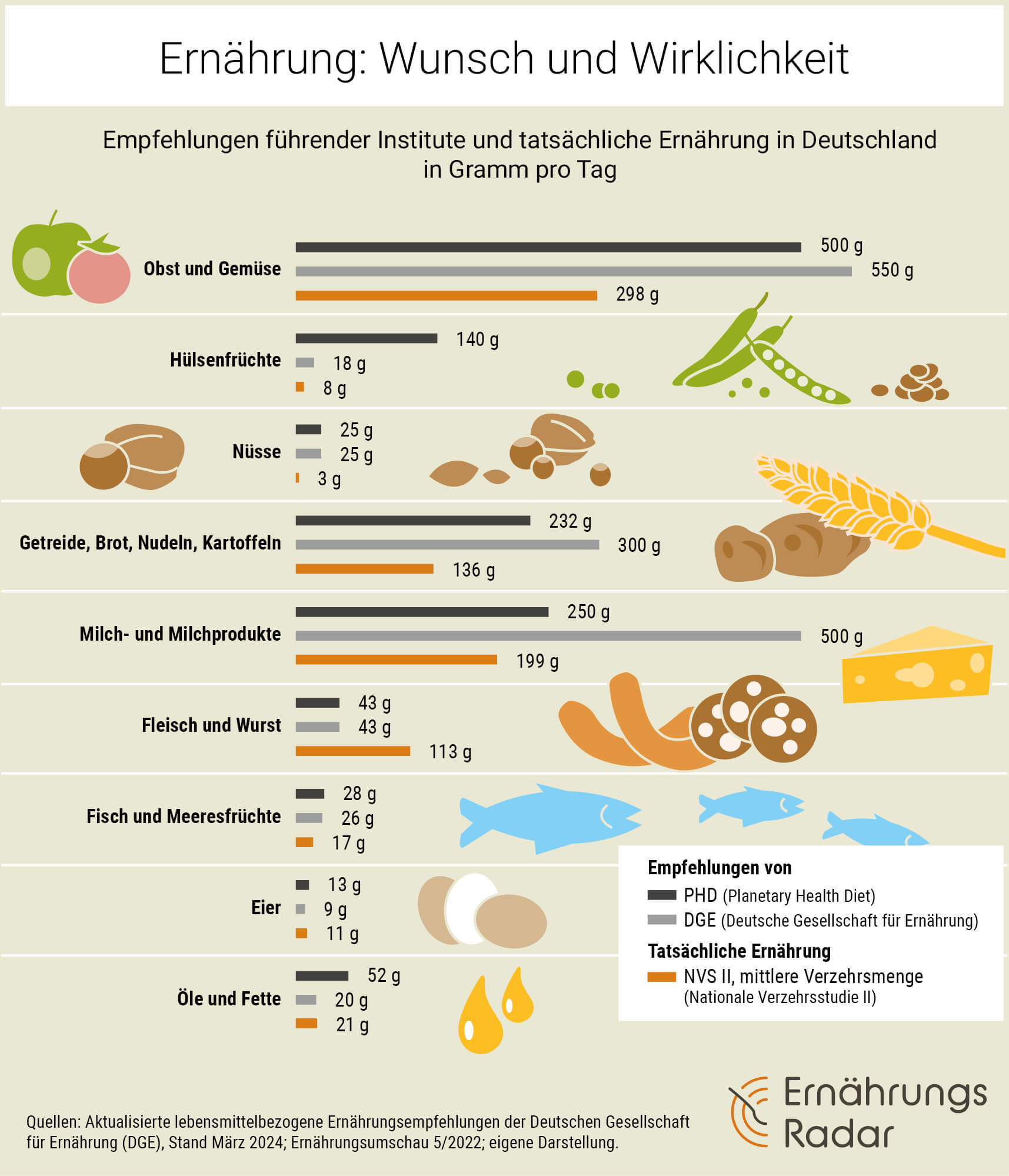 Die Grafik vergleicht die Empfehlungen der Planetary Health Diet mit denen der Deutschen Gesellschaft für Ernährung von 2024 und den tatsächlichen Verzehrsmengen in Deutschland.