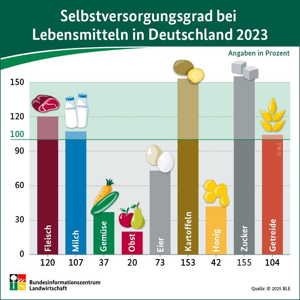 Infografik, die zeigt, dass Deutschland im Jahr 2023 sich selbst mit Fleisch, Milch, Kartoffeln, Zucker und Getreide versorgen konnte, aber nicht mit Gemüse, Obst, Eiern und Honig.