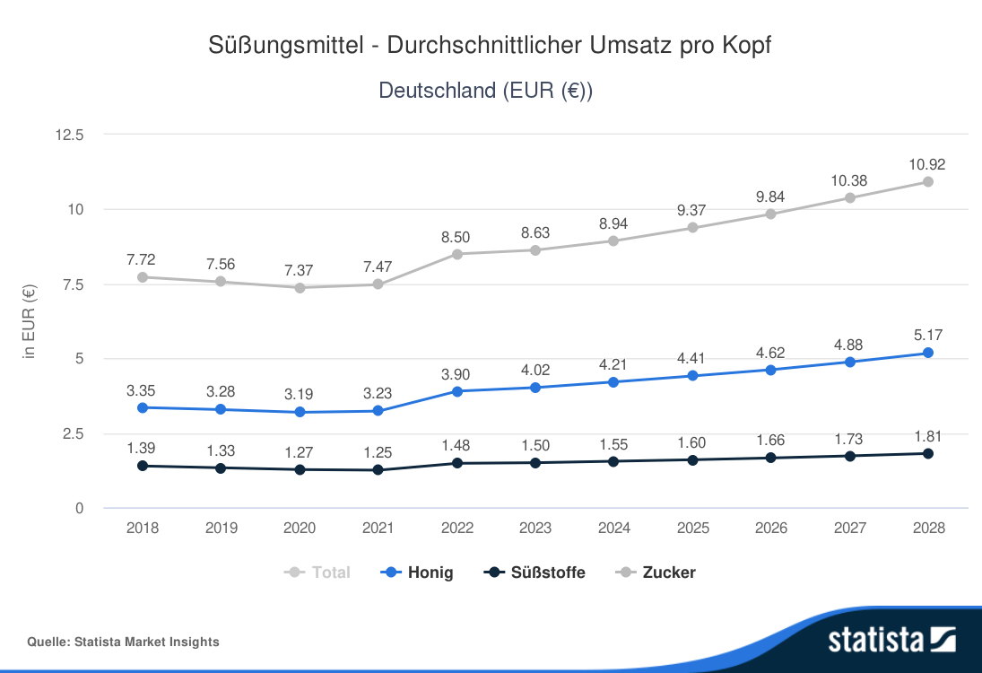 Das Liniendiagramm zeigt die durchschnittlichen jährlichen Pro-Kopf-Ausgaben für Zucker, Honig und Süßstoffe von 2018-2028.