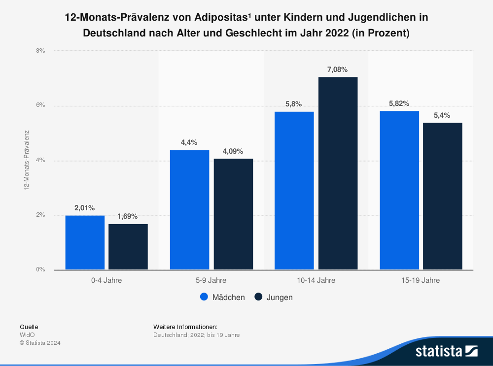 Überblick, welcher Anteil der Kinder und Jugendlichen bis 19 Jahre 2022 adipös war.
