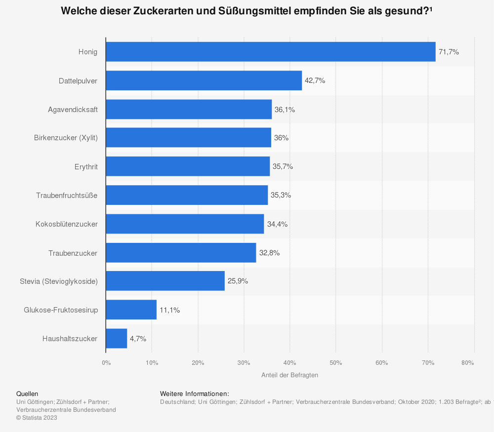 Das Balkendiagramm zeigt, wieviel Prozent der Befragten verschiedene Zuckerarten als gesund empfinden.