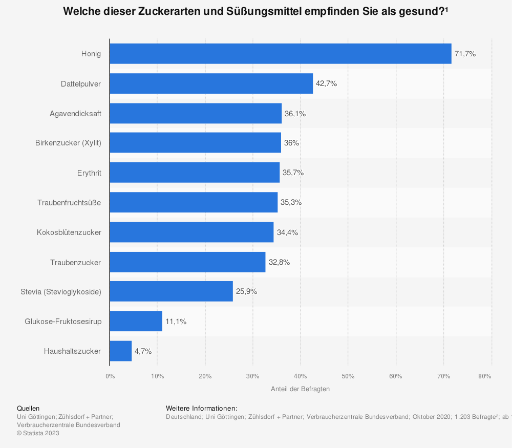 Das Balkendiagramm zeigt, wieviel Prozent der Befragten verschiedene Zuckerarten als gesund empfinden. 