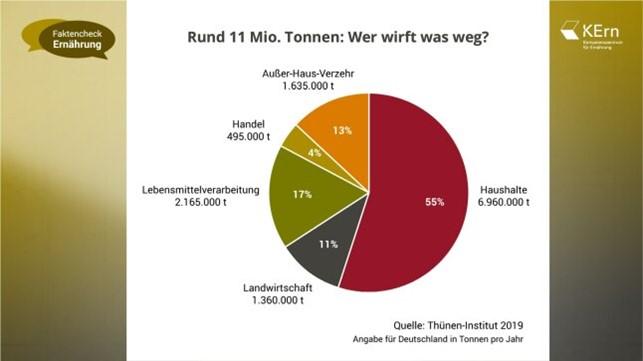 Kreisdiagramm, das zeigt, dass die meisten Lebensmittelabfälle in privaten Haushalten entstehen. 