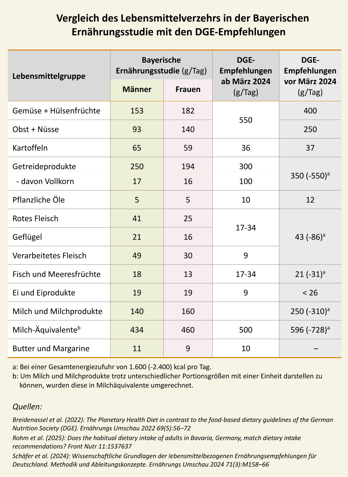 Vergleich des Lebensmittelverzehrs in der Bayerischen Ernährungsstudie mit den DGE-Empfehlungen
