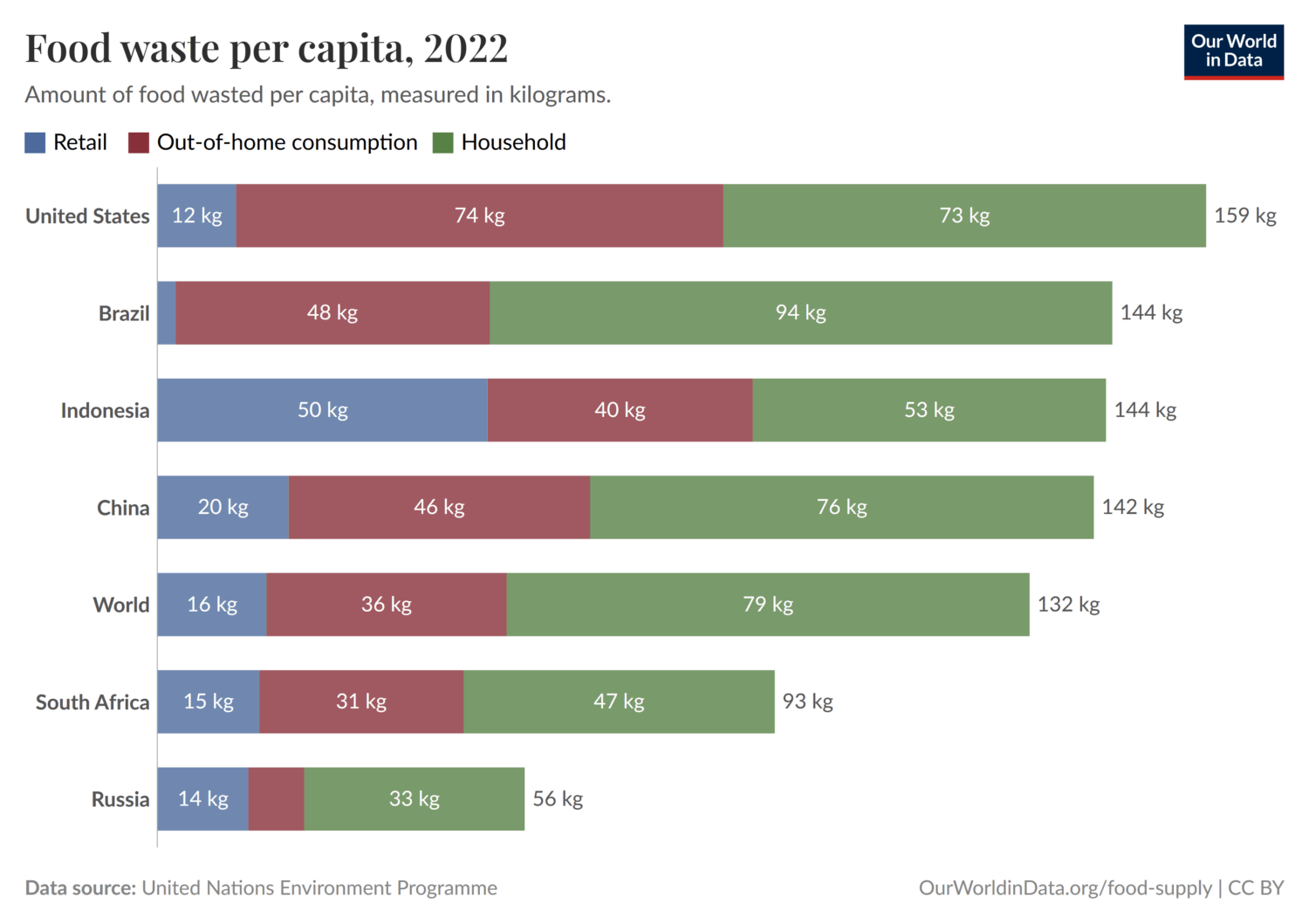 Die Grafik zeigt, wie viele Kilogramm Lebensmitteln in verschiedenen Ländern weltweit 2022 im Müll landeten.