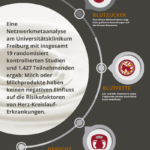 Infografik mit Ergebnissen einer neuen Netzwerkmetaanalyse am Universitätsklinikum Freiburg.
